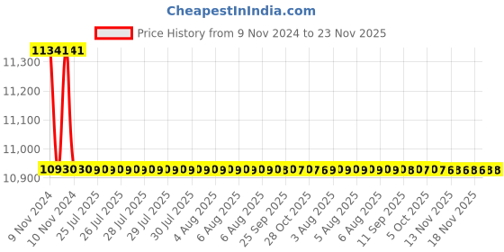 moglix.com Havells 10kA 200A Triple Pole AN A Frame DC MCCB, IHMANAB30200 havells Price History Graph from 9 Nov 2024 to 23 Nov 2025