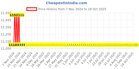 moglix.com Havells 10kA 250A Triple Pole AN A Frame DC MCCB, IHMANAB30250 havells Price History Graph from 7 Nov 2024 to 19 Oct 2025