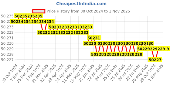 moglix.com Havells 10Sqmm 4 Core 100 m  HT Round PVC Round Sheathed Industrial Cable, WHMFDSKB4010 havells Price History Graph from 30 Oct 2024 to 1 Nov 2025
