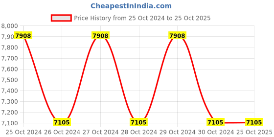 moglix.com Havells 10W Mini Mount Bollard landscape Light Sturdy LED IP65 Luminaire, MINIMOUNTBL10WLED830PSYMTOPMMA (0.6 M) havells Price History Graph from 25 Oct 2024 to 25 Oct 2025