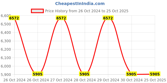 moglix.com Havells 10W Mini Mount Bollard landscape Light Sturdy LED IP65 Luminaire, MINIMOUNTBL10WLED830PSYMTOPMMAS (0.3 M) havells Price History Graph from 26 Oct 2024 to 25 Oct 2025