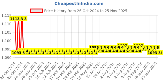 moglix.com Havells 11.13A 8 kW 415V Agri Boost Delta Connection Normal Duty Cylindrical Capacitor, QHATCB5008X0 havells Price History Graph from 26 Oct 2024 to 25 Nov 2025