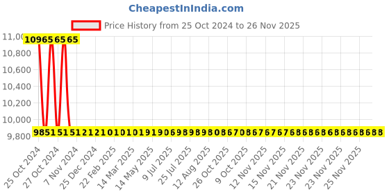moglix.com Havells 12-18A 415V AC HGS-Reversing Starter, IHHREVTAT havells Price History Graph from 25 Oct 2024 to 26 Nov 2025