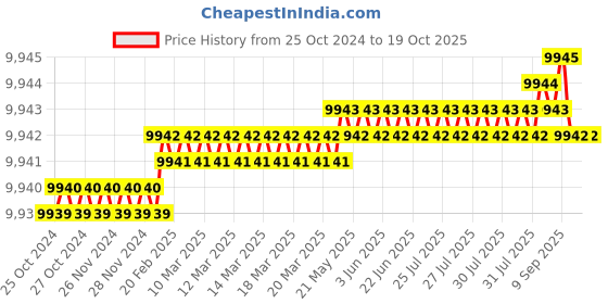 moglix.com Havells 12 Way TPN-Vertical Single Door Distribution Boards, DHDMTVOSRW12 havells Price History Graph from 25 Oct 2024 to 17 Oct 2025