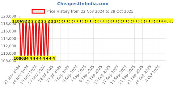 moglix.com Havells 120 Sqmm Single Core 33kV Earthed High Tension Industrial Power Cable, A2XWaY, Length: 100 m havells Price History Graph from 22 Nov 2024 to 29 Oct 2025