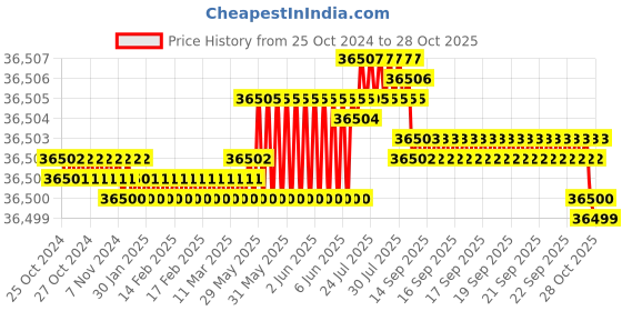 moglix.com Havells 120 Sqmm Single Core Armoured Low Tension Power Cable, A2XWaY/A2XFaY, Length: 100 m havells Price History Graph from 25 Oct 2024 to 28 Oct 2025