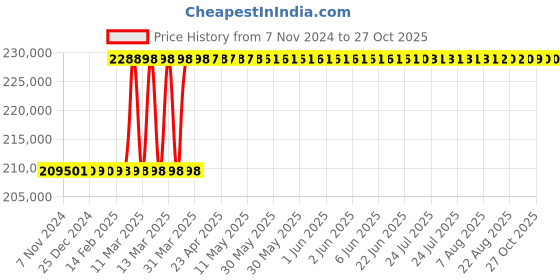 moglix.com Havells 120 Sqmm Triple Core 11kV Unearthed High Tension Industrial Power Cable, A2XFY, Length: 100 m havells Price History Graph from 7 Nov 2024 to 26 Oct 2025