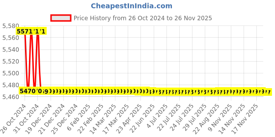 moglix.com Havells 120/150µF Motor Starter Capacitor, QHGPWS5090X0 (Pack of 25) havells Price History Graph from 26 Oct 2024 to 26 Nov 2025