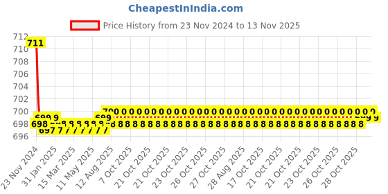 moglix.com Havells 125A 2 Pole MCB DP Isolator, DHMGIDPX125 havells Price History Graph from 23 Nov 2024 to 13 Nov 2025