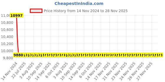 moglix.com Havells 125A Open Execution I-O-II On-Load Changeover Switch, IHCNFO0125 havells Price History Graph from 14 Nov 2024 to 28 Nov 2025