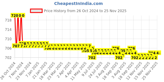 moglix.com Havells 12A 250V Single Phase Hercules Normal Duty Cylindrical Capacitor, QHNSCS5003X0 havells Price History Graph from 26 Oct 2024 to 25 Nov 2025