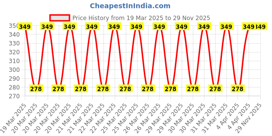 moglix.com Havells 12W Polycarbonate LED White Bulb havells Price History Graph from 19 Mar 2025 to 29 Nov 2025
