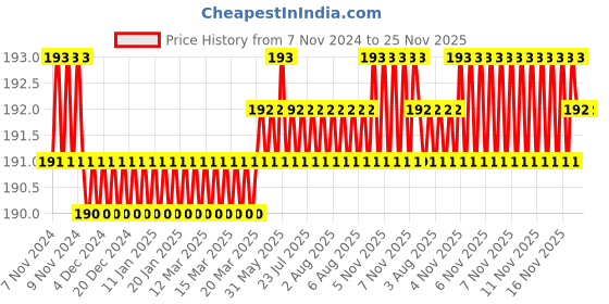 moglix.com Havells 1.31A 1 kW 440V AC Delta Connection Torrent Splendid Duty Cylindrical Capacitor, QHUTCC5001X0 havells Price History Graph from 7 Nov 2024 to 25 Nov 2025