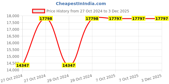 moglix.com Havells 13.2-20A 200-400V Three Phase URJA-ASD Standard Submersible Pump Controller, IHSASAL1LA havells Price History Graph from 27 Oct 2024 to 2 Dec 2025