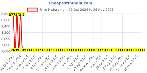 moglix.com Havells 13.2-20A 260-440V Three Phase URJA-DOL Standard Submersible Pump Controller, IHSDOAL1KA havells Price History Graph from 26 Oct 2024 to 26 Nov 2025