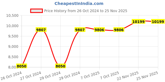 moglix.com Havells 13.2-20A 260-440V Three Phase URJA-DOL Standard Submersible Pump Controller, IHSDOAL1KB havells Price History Graph from 26 Oct 2024 to 25 Nov 2025