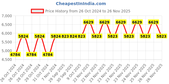 moglix.com Havells 13.2-20A Single Phase URJA-Submersible Pump Controller, IHADOAL1FB havells Price History Graph from 26 Oct 2024 to 25 Nov 2025