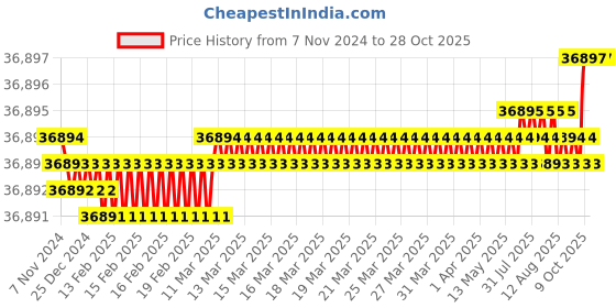 moglix.com Havells 1.5 Sqmm 14 Core Black PVC Insulated Copper Conductor Round Flexible Industrial Cable, WHMFDSKGE1X5, Length: 100 m havells Price History Graph from 7 Nov 2024 to 28 Oct 2025