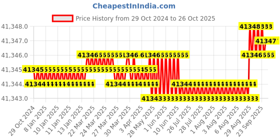 moglix.com Havells 1.5 Sqmm 16 Core Black PVC Insulated Copper Conductor Round Flexible Industrial Cable, WHMFDSKGI1X5, Length: 100 m havells Price History Graph from 29 Oct 2024 to 26 Oct 2025