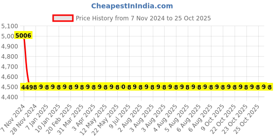 moglix.com Havells 1.5 Sqmm 3 Core 100m Black Flexible Cable, WHMFDSKB31X5 havells Price History Graph from 7 Nov 2024 to 24 Oct 2025
