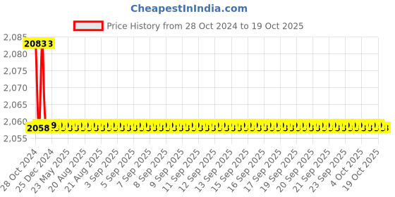 moglix.com Havells 1.5 Sqmm 90m Single Core Life Line Plus S3 Grey HRFR PVC Flexible Cables, WHFFDNEA11X5 havells Price History Graph from 28 Oct 2024 to 18 Oct 2025