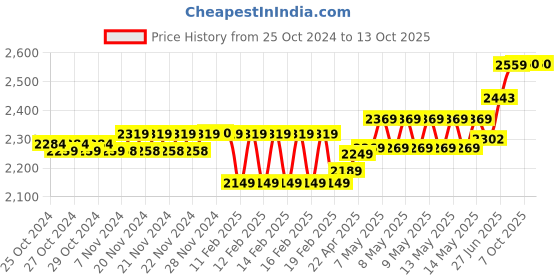moglix.com Havells 1.5 Sqmm Green Life Line Plus Single Core HRFR PVC Copper Insulated Flexible Cables, WHFFDNGA11X5, Length: 90 m havells Price History Graph from 25 Oct 2024 to 13 Oct 2025