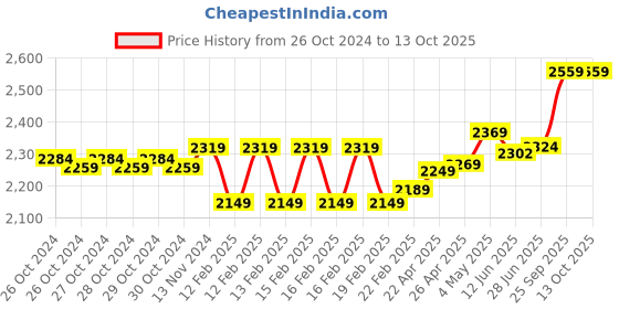 moglix.com Havells 1.5 Sqmm Red Life Line Plus Single Core HRFR PVC Copper Insulated Flexible Cables, WHFFDNRA11X5, Length: 90 m havells Price History Graph from 26 Oct 2024 to 13 Oct 2025