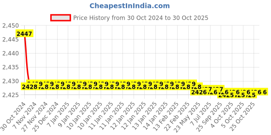 moglix.com Havells 1.5 Sqmm Single Core Life Line FR LT PVC Insulated Blue Industrial Cables, WHFFDNBL11X5, Length: 180 m havells Price History Graph from 30 Oct 2024 to 29 Oct 2025