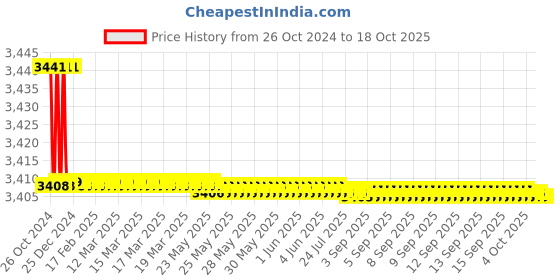 moglix.com Havells 1.5 Sqmm Single Core Life Line Plus White Flexible Cable, WHFFDNWL11X5, Length: 180 m havells Price History Graph from 26 Oct 2024 to 18 Oct 2025