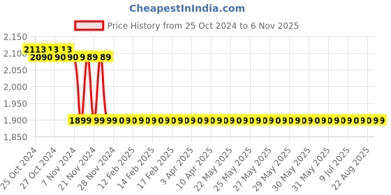 moglix.com Havells 1.5 Sqmm White Life Line Plus Single Core HRFR PVC Insulated Flexible Cables, WHFFDNWA11X5, Length: 90 m havells Price History Graph from 25 Oct 2024 to 5 Nov 2025