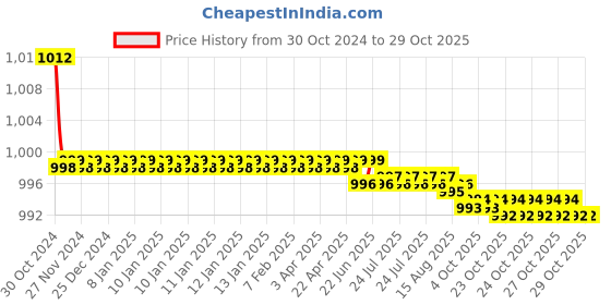 moglix.com Havells 150 Sqmm 3.5 Core Aluminium PVC Sheathed Low Tension Armoured Power Cable, A2XFY havells Price History Graph from 30 Oct 2024 to 29 Oct 2025