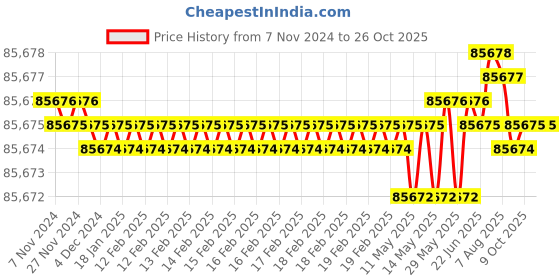 moglix.com Havells 150 Sqmm Double Core Armoured Low Tension Power Cable, A2XWY/A2XFY, Length: 100 m havells Price History Graph from 7 Nov 2024 to 24 Oct 2025
