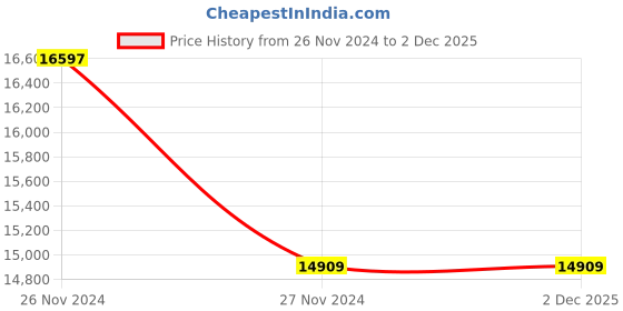 moglix.com Havells 150W Saucer Highbay-Mediumbay LED Luminaire, SAUCERPLUSHBP150WLED85760DTOLTG havells Price History Graph from 26 Nov 2024 to 1 Dec 2025