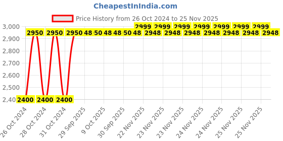 moglix.com Havells 1.58-2.5A 200-400V URJA-DOL Agri Pump Starter, IHADOAF1L havells Price History Graph from 26 Oct 2024 to 25 Nov 2025