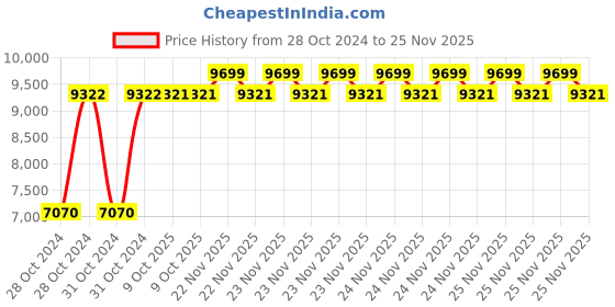 moglix.com Havells 1.58-2.5A 260-440V Three Phase URJA-DOL Standard Submersible Pump Controller, IHSDOAF1KA havells Price History Graph from 28 Oct 2024 to 25 Nov 2025