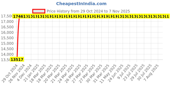 moglix.com Havells 1.5HP Single Phase Openwell Submersible Pump, WN1.5 havells Price History Graph from 29 Oct 2024 to 6 Nov 2025