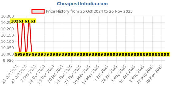 moglix.com Havells 1.5HP Three Phase Four Pole Squirrel Cage Foot Mounted Induction Motor, MHCITES401X1 havells Price History Graph from 25 Oct 2024 to 25 Nov 2025