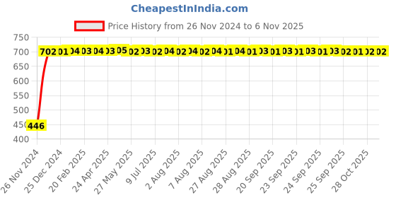 moglix.com Havells 15W Cool Daylight Round Trim NXT LED Panel Light, LHEBLDPDPVNW015 havells Price History Graph from 26 Nov 2024 to 5 Nov 2025