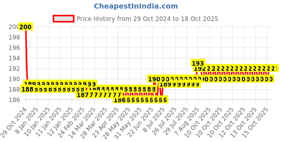moglix.com Havells 16 Sqmm 4 Core Aluminium PVC Sheathed Low Tension Armoured Power Cable, A2XWY havells Price History Graph from 29 Oct 2024 to 18 Oct 2025