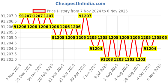 moglix.com Havells 16 Sqmm 4 Core Black PVC Insulated Copper Conductor Round Flexible Industrial Cable, WHMFDSKG4016, Length: 100 m havells Price History Graph from 7 Nov 2024 to 6 Nov 2025