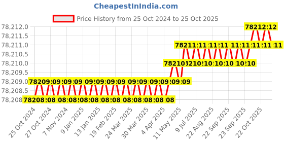 moglix.com Havells 16 Sqmm 4 Core Black Round Cable, WHMFDSKB4016, Length: 100 m havells Price History Graph from 25 Oct 2024 to 25 Oct 2025