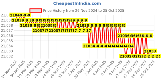 moglix.com Havells 16 Sqmm 4 Core Unarmoured Low Tension Power Cable, A2XY, Length: 100 m havells Price History Graph from 26 Nov 2024 to 25 Oct 2025