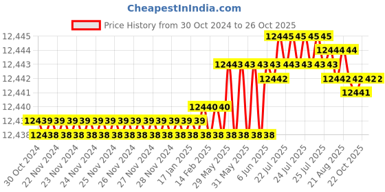 moglix.com Havells 16 Sqmm Double Core Unarmoured Low Tension Power Cable, A2XY, Length: 100 m havells Price History Graph from 30 Oct 2024 to 26 Oct 2025