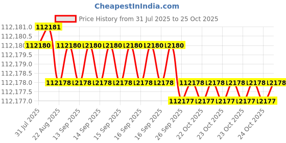 moglix.com Havells 16 Sqmm Triple Core Armoured Low Tension Power Cable, 2XWY/2XFY, Length: 100 m havells Price History Graph from 31 Jul 2025 to 25 Oct 2025