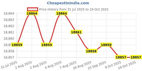 moglix.com Havells 16 Sqmm Triple Core Armoured Low Tension Power Cable, A2XWY/A2XFY, Length: 100 m havells Price History Graph from 31 Jul 2025 to 18 Oct 2025