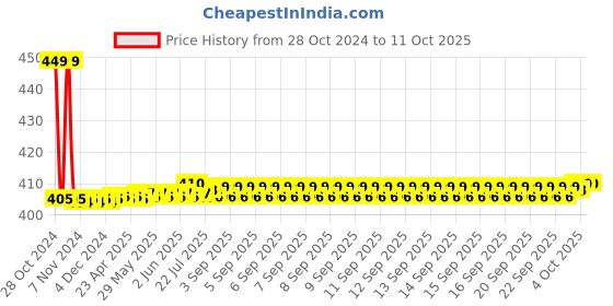 moglix.com Havells 16A DP+E Panel Socket, DHQCA63016 havells Price History Graph from 28 Oct 2024 to 11 Oct 2025