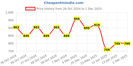 moglix.com Havells 16A Lifesavior Plug, AHLP301600 havells Price History Graph from 26 Oct 2024 to 1 Dec 2025