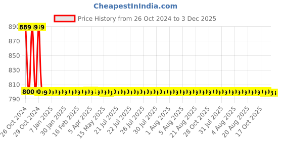 moglix.com Havells 16A PRCD Shock Safe Plug, AHLP301600 havells Price History Graph from 26 Oct 2024 to 2 Dec 2025
