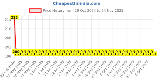 moglix.com Havells 16A SP B Curve MCB, DHMGBSPF016 havells Price History Graph from 29 Oct 2024 to 23 Nov 2025