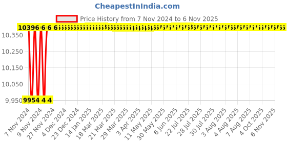 moglix.com Havells 16kA 200A 415V Four Pole AS AT &a; AM MCCB, IHLASBC40200 havells Price History Graph from 7 Nov 2024 to 6 Nov 2025